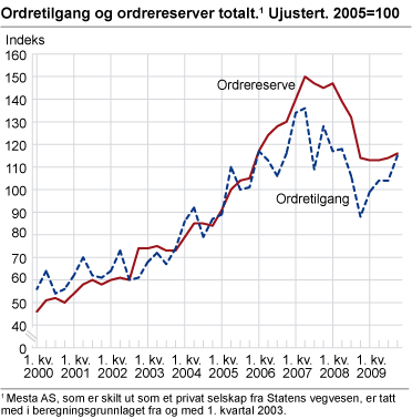 Ordretilgang og ordrereserver totalt. Ujustert. 2005=100