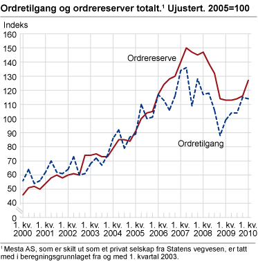 Ordretilgang og ordrereserver totalt. Ujustert. 2005=100  