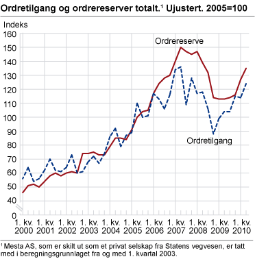 Ordretilgang og ordrereserver totalt. Ujustert. 2005=100