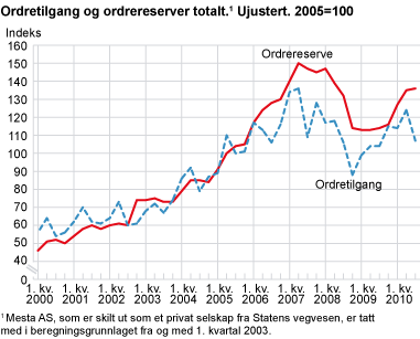 Ordretilgang og ordrereserver totalt. Ujustert. 2005=100 