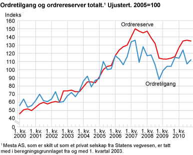 Ordretilgang og ordrereserver totalt. Ujustert. 2005=100