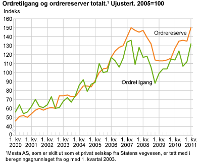 Ordretilgang og ordrereserver totalt. Ujustert. 2005=100