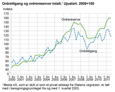 Ordretilgang og ordrereserver totalt. Ujustert. 2005=100 