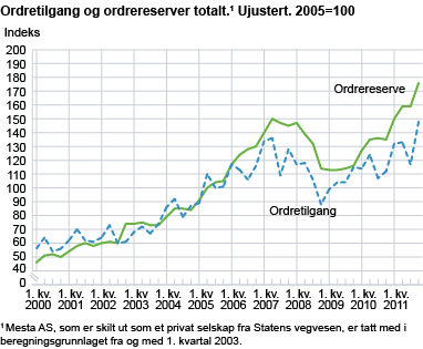 Ordretilgang og ordrereserver totalt. Ujustert. 2005=100 