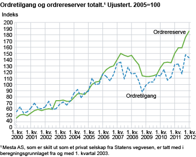 Ordretilgang og ordrereserver totalt. Ujustert. 2005=100 