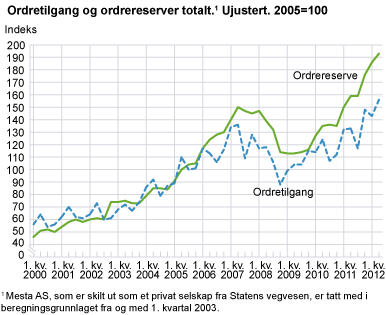 Ordretilgang og ordrereserver totalt. Ujustert. 2005=100 