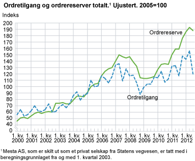 Ordretilgang og ordrereserver totalt. Ujustert. 2005=100 