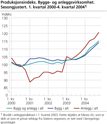 Produksjonsindeks. Bygge- og anleggsvirksomhet. Sesongjustert. 1. kvartal 2000-4. kvartal 2004