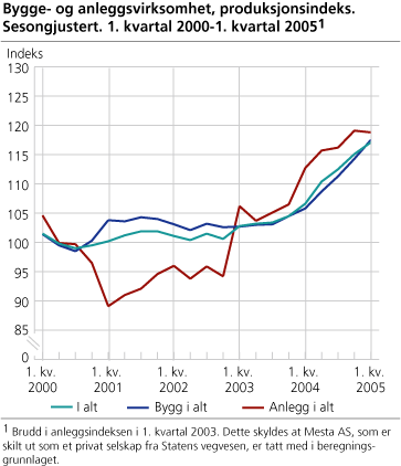 Bygge- og anleggsvirksomhet, produksjonsindeks. Sesongjustert. 1. kvartal 2000-1. kvartal 2005