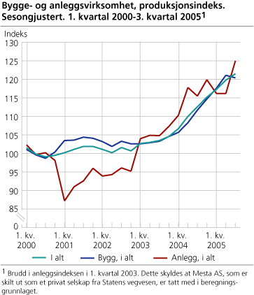 Bygge- og anleggsvirksomhet, produksjonsindeks. Sesongjustert. 1. kvartal 2000-3. kvartal 2005