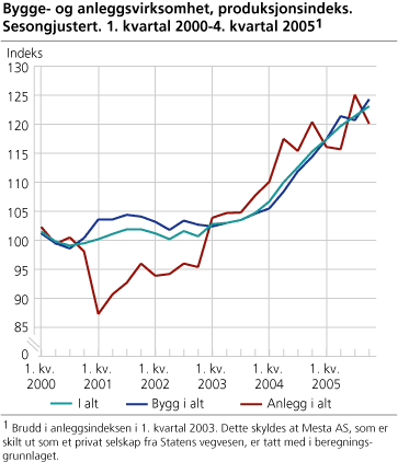 Bygge- og anleggsvirksomhet, produksjonsindeks. Sesongjustert. 1. kvartal 2000-4. kvartal 2005