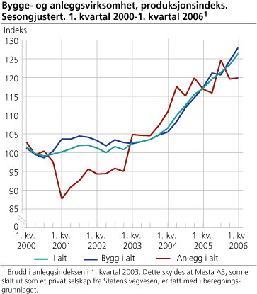 Bygge- og anleggsvirksomhet, produksjonsindeks. Sesongjustert. 1. kvartal 2000-1. kvartal 2006