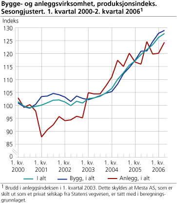 Bygge- og anleggsvirksomhet, produksjonsindeks. Sesongjustert. 1. kvartal 2000-2. kvartal 2006