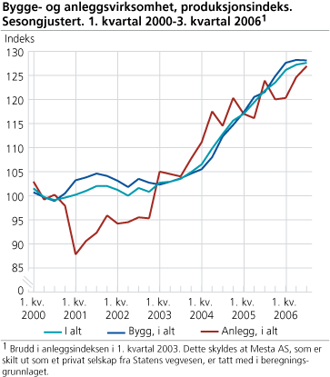 Bygge- og anleggsvirksomhet, produksjonsindeks. Sesongjustert. 1. kvartal 2000-3. kvartal 2006
