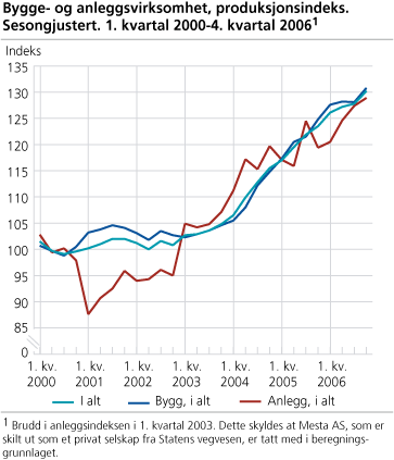 Bygge- og anleggsvirksomhet, produksjonsindeks. Sesongjustert. 1. kvartal 2000-4. kvartal 2006