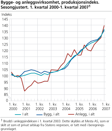 Bygge- og anleggsvirksomhet, produksjonsindeks. Sesongjustert. 1. kvartal 2000-1. kvartal 2007