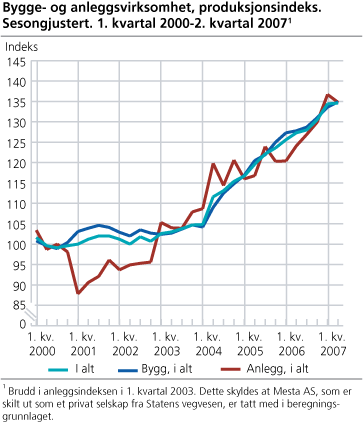 Bygge- og anleggsvirksomhet, produksjonsindeks. Sesongjustert. 1. kvartal 2000-2. kvartal 2007