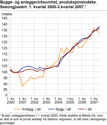 Bygge- og anleggsvirksomhet, produksjonsindeks. Sesongjustert. 1. kvartal 2000-3. kvartal 2007