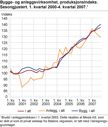 Bygge- og anleggsvirksomhet, produksjonsindeks. Sesongjustert. 1. kvartal 2000-4. kvartal 2007