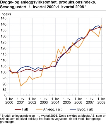 Bygge- og anleggsvirksomhet, produksjonsindeks. Sesongjustert. 1. kvartal 2000-1. kvartal 2008