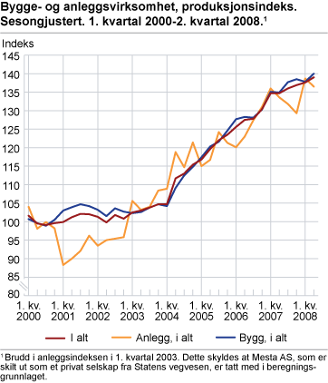 Bygge- og anleggsvirksomhet, produksjonsindeks. Sesongjustert. 1. kvartal 2000-2. kvartal 2008