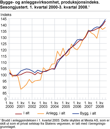 Bygge- og anleggsvirksomhet, produksjonsindeks. Sesongjustert. 1. kvartal 2000-3. kvartal 2008