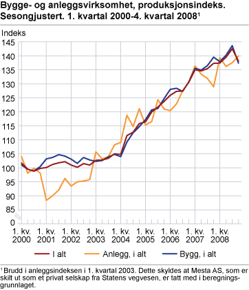 Bygge- og anleggsvirksomhet, produksjonsindeks. Sesongjustert. 1. kvartal 2000-4. kvartal 2008