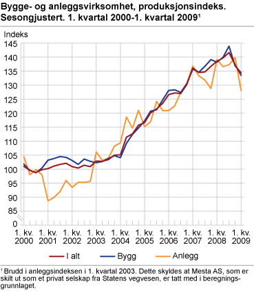 Bygge- og anleggsvirksomhet, produksjonsindeks. Sesongjustert. 1. kvartal 2000-1. kvartal 2009