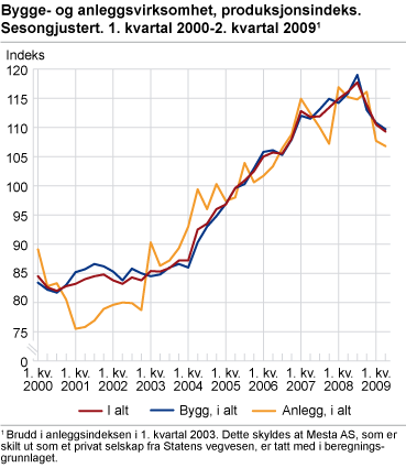 Produksjonsindeks, Bygge- og anleggsvirksomhet. Sesongjustert. 1. kvartal 2000-2. kvartal 2009