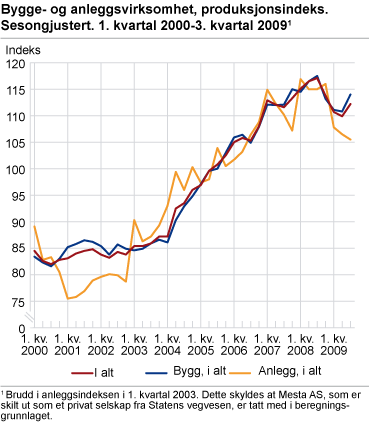 Bygge- og anleggsvirksomhet, produksjonsindeks. Sesongjustert. 1. kvartal 2000-3. kvartal 2009