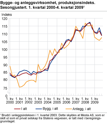 Bygge- og anleggsvirksomhet, produksjonsindeks. Sesongjustert. 1. kvartal 2000-4. kvartal 2009