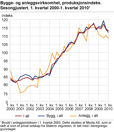 Bygge- og anleggsvirksomhet, produksjonsindeks. Sesongjustert. 1. kvartal 2000-1. kvartal 2010