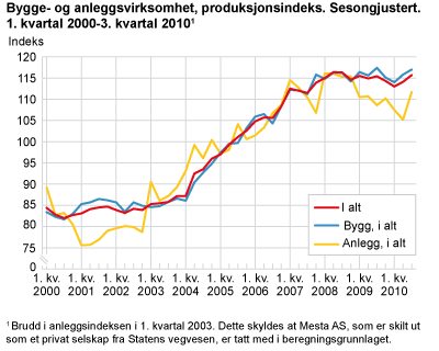 Bygge- og anleggsvirksomhet, produksjonsindeks. Sesongjustert. 1. kvartal 2000-3. kvartal 2010