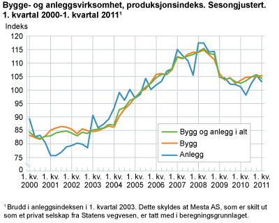 Bygge- og anleggsvirksomhet, produksjonsindeks. Sesongjustert. 1. kvartal 2000-1. kvartal 2011