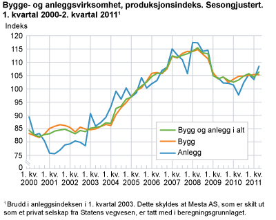 Bygge- og anleggsvirksomhet, produksjonsindeks. Sesongjustert. 1. kvartal 2000-2. kvartal 2011