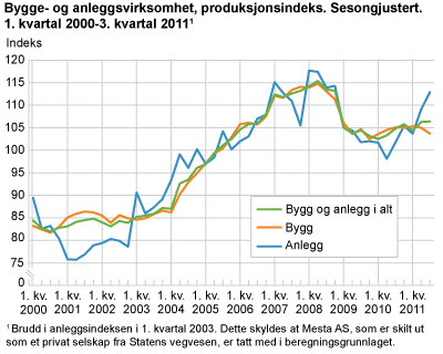 Bygge- og anleggsvirksomhet, produksjonsindeks. Sesongjustert. 1. kvartal 2000-3. kvartal 2011