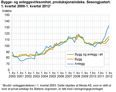 Bygge- og anleggsvirksomhet, produksjonsindeks. Sesongjustert. 1. kvartal 2000-1. kvartal 2012