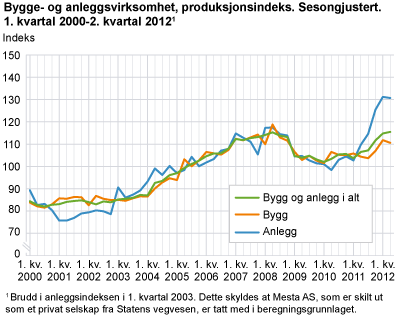 Bygge- og anleggsvirksomhet, produksjonsindeks. Sesongjustert. 1. kvartal 2000-2. kvartal 2012