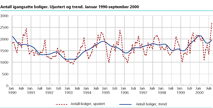  Antall igangsatte boliger. Ujustert og trend. Januar 1990-september 2000