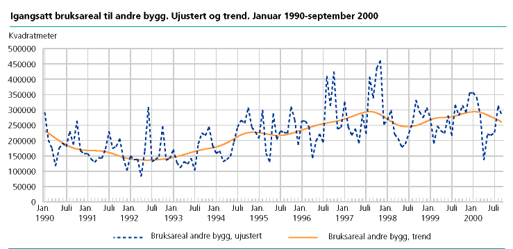  Igangsatt bruksareal til andre bygg enn bolig. Ujustert og trend. Januar 1990-september 2000