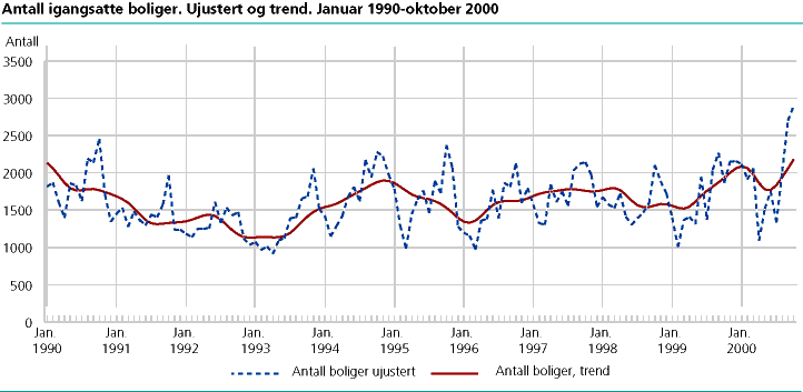  Antall igangsatte boliger. Ujustert og trend. Januar 1990-oktober 2000.