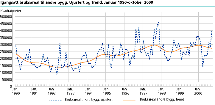  Igangsatt bruksareal til andre bygg enn bolig. Ujustert og trend. Januar 1990-oktober 2000.