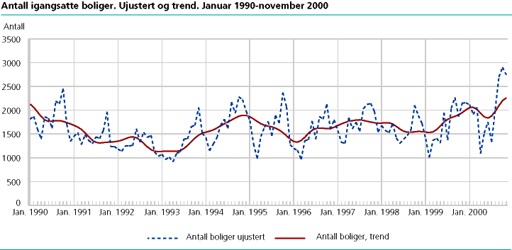  Antall igangsatte boliger. Ujustert og trend. Januar 1990-november 2000