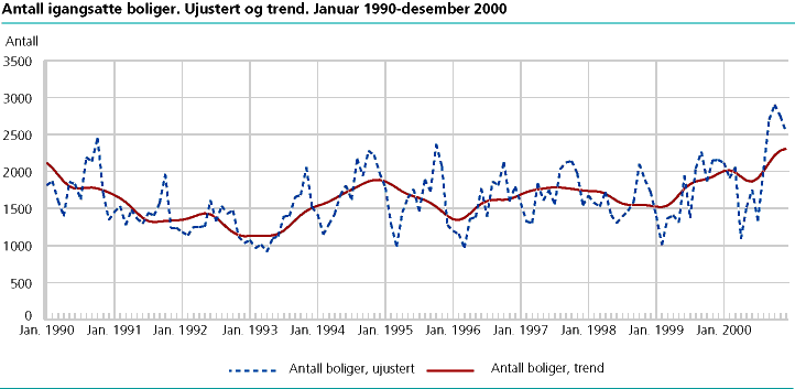  Antall igangsatte boliger. Ujustert og trend. Januar 1990-desember 2000