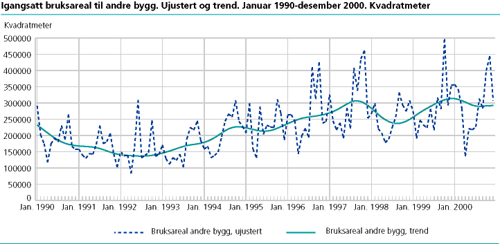  Igangsatt bruksareal til andre bygg enn bolig. Ujustert og trend. Januar 1990-desember 2000