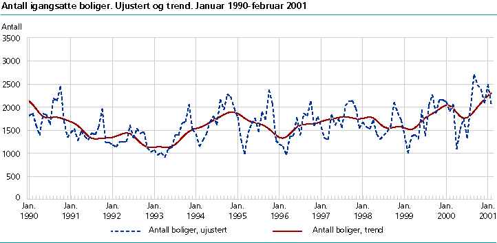  Antall igangsatte boliger. Ujustert og trend. Januar 1990-februar 2001