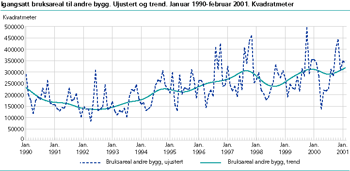  Igangsatt bruksareal til andre bygg enn bolig. Ujustert og trend. Januar 1990-februar 2001