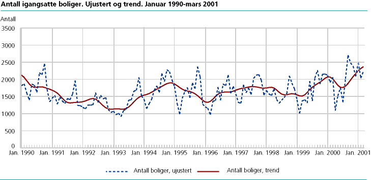  Antall igangsatte boliger. Ujustert og trend. Januar 1990-mars 2001