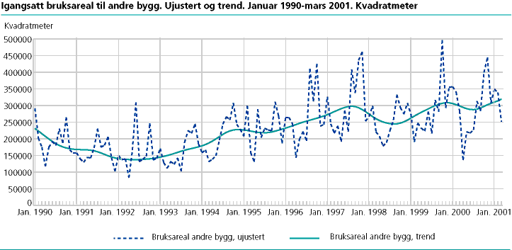  Igangsatt bruksareal til andre bygg enn bolig. Ujustert og trend. Januar 1990-mars 2001