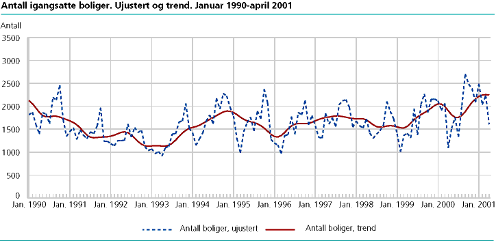  Antall igangsatte boliger. Ujustert og trend. Januar 1990-april 2001